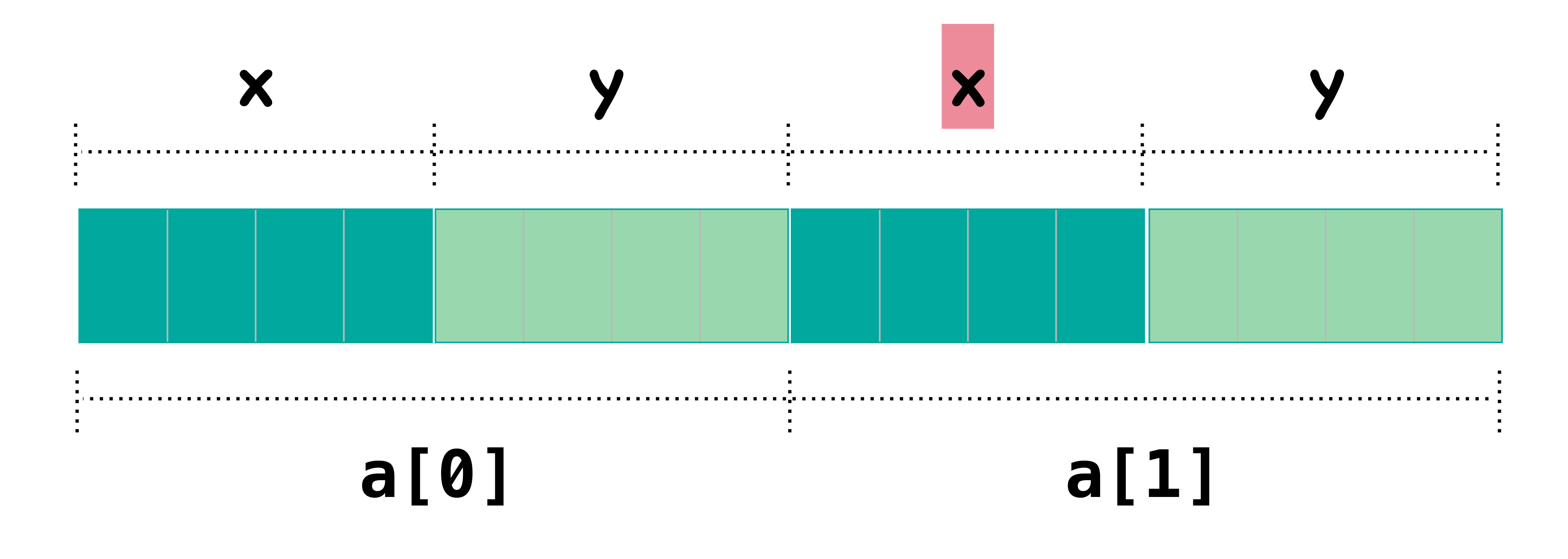 图4:a数组内存结构示意图