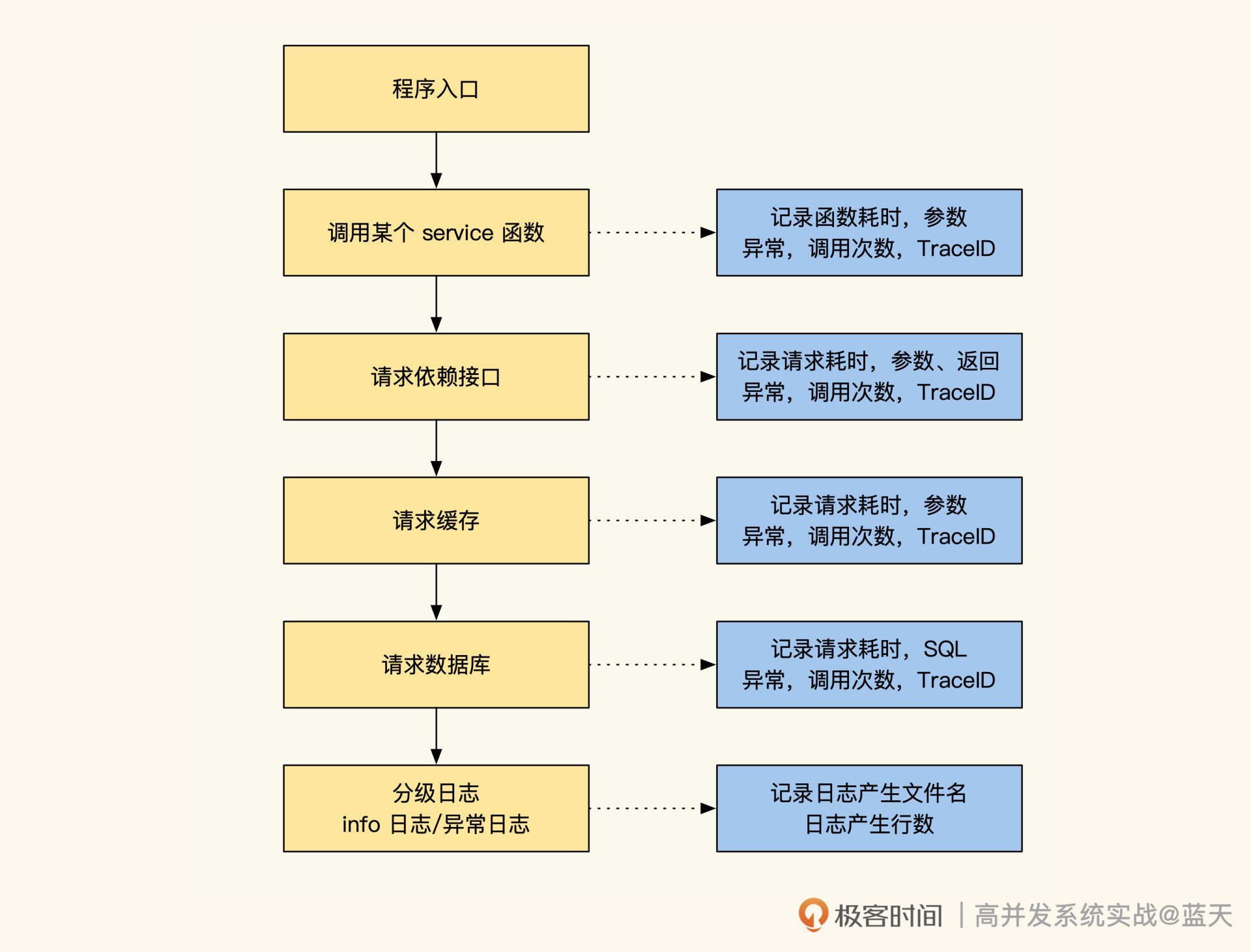 所有非本地的依赖资源都要记录日志 图片
