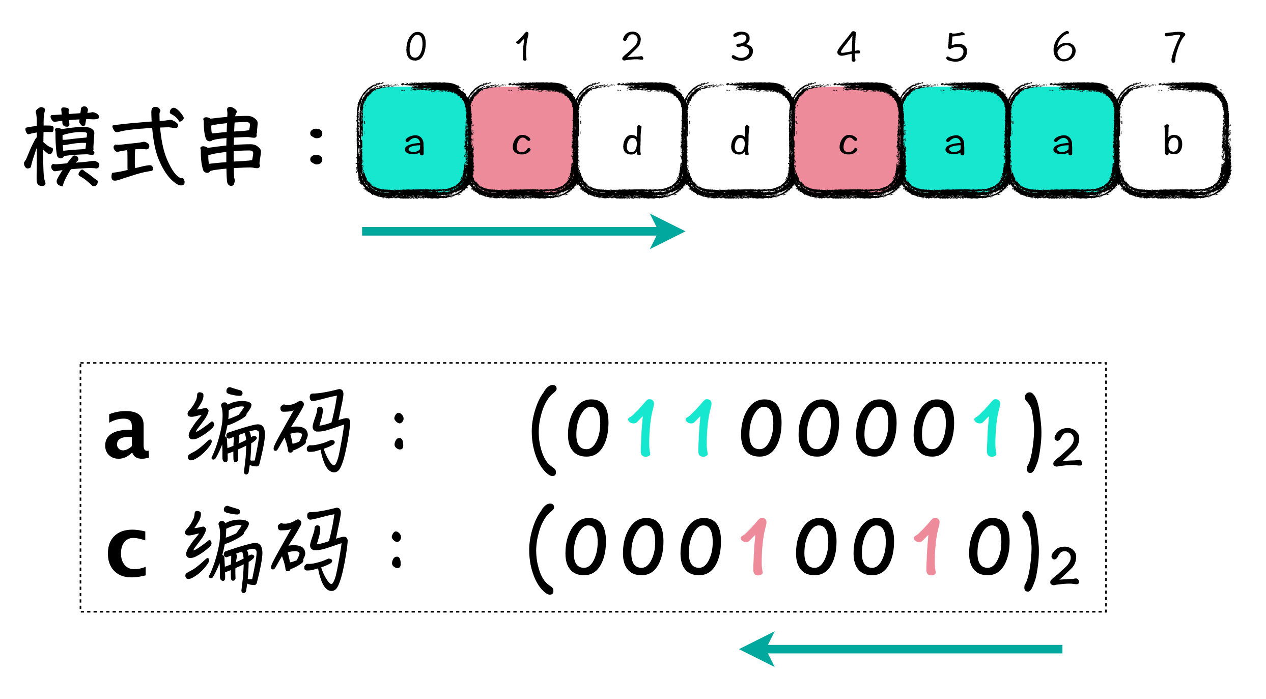 图2: Shift-And 编码方法示意图