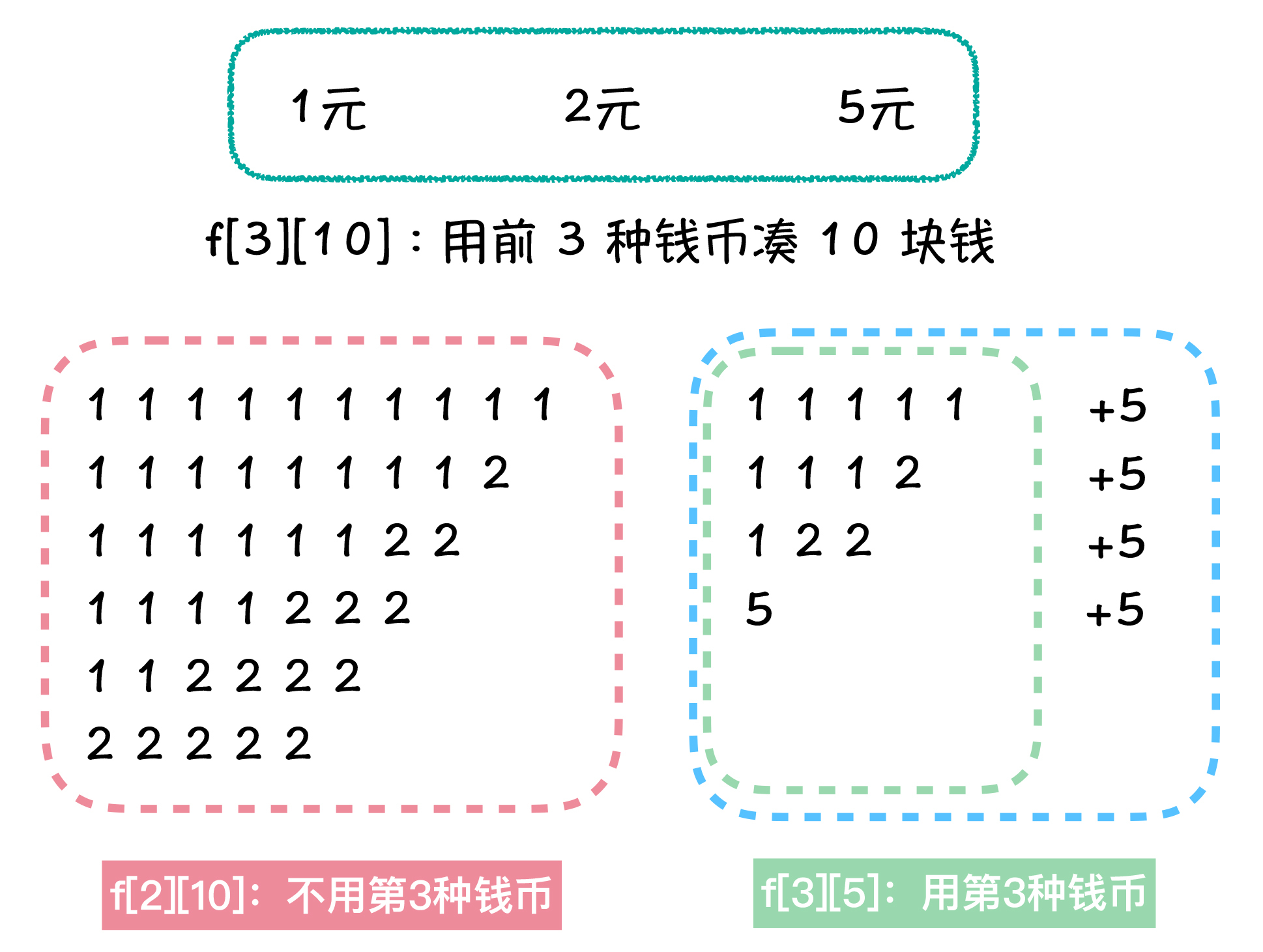 图5: 凑钱币问题示意图