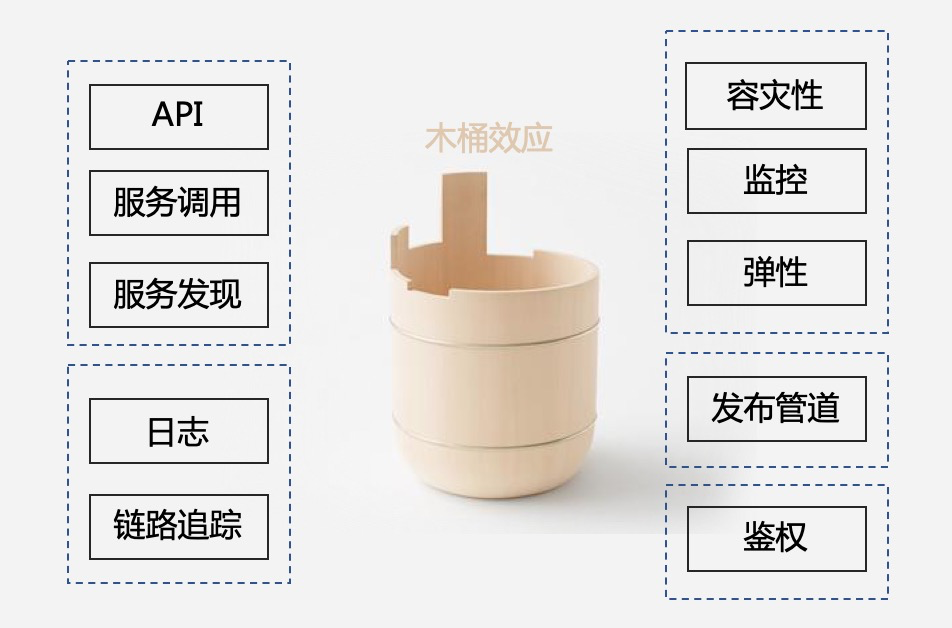 木桶效应示意图