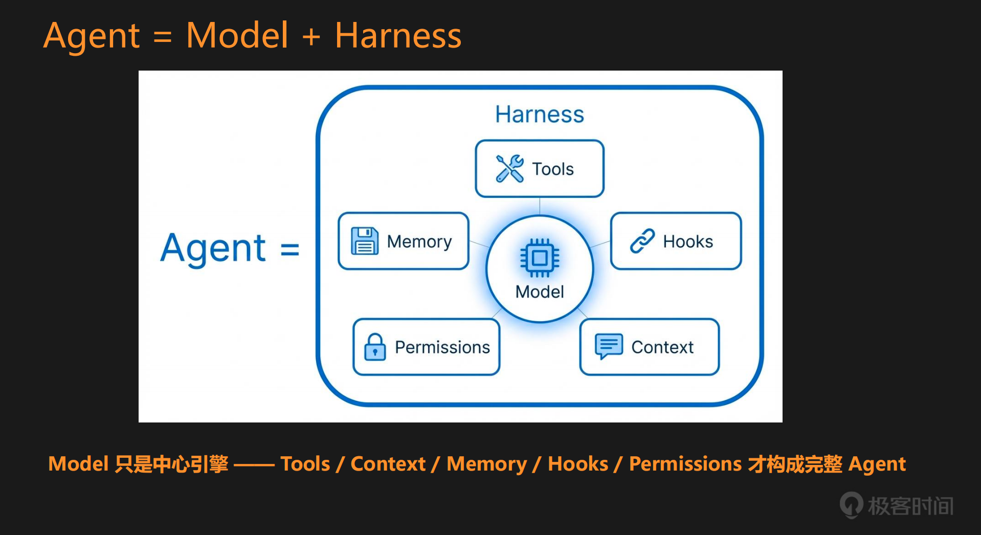 Harness Api Model 01|AI 工程范式 3.0:Harness Engineering 到底革新了什么?-极客内参:直播精华稿-极客时间