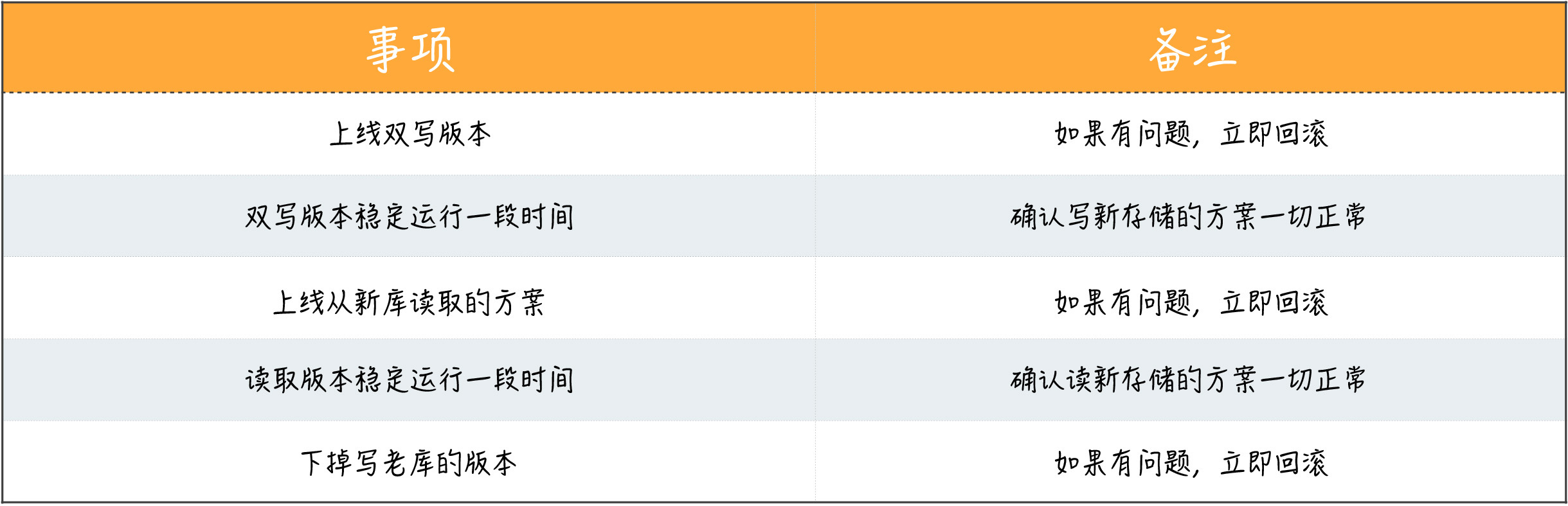 上线方案示例