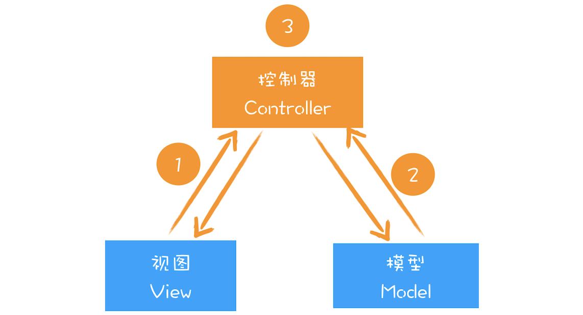 MVC 基础结构