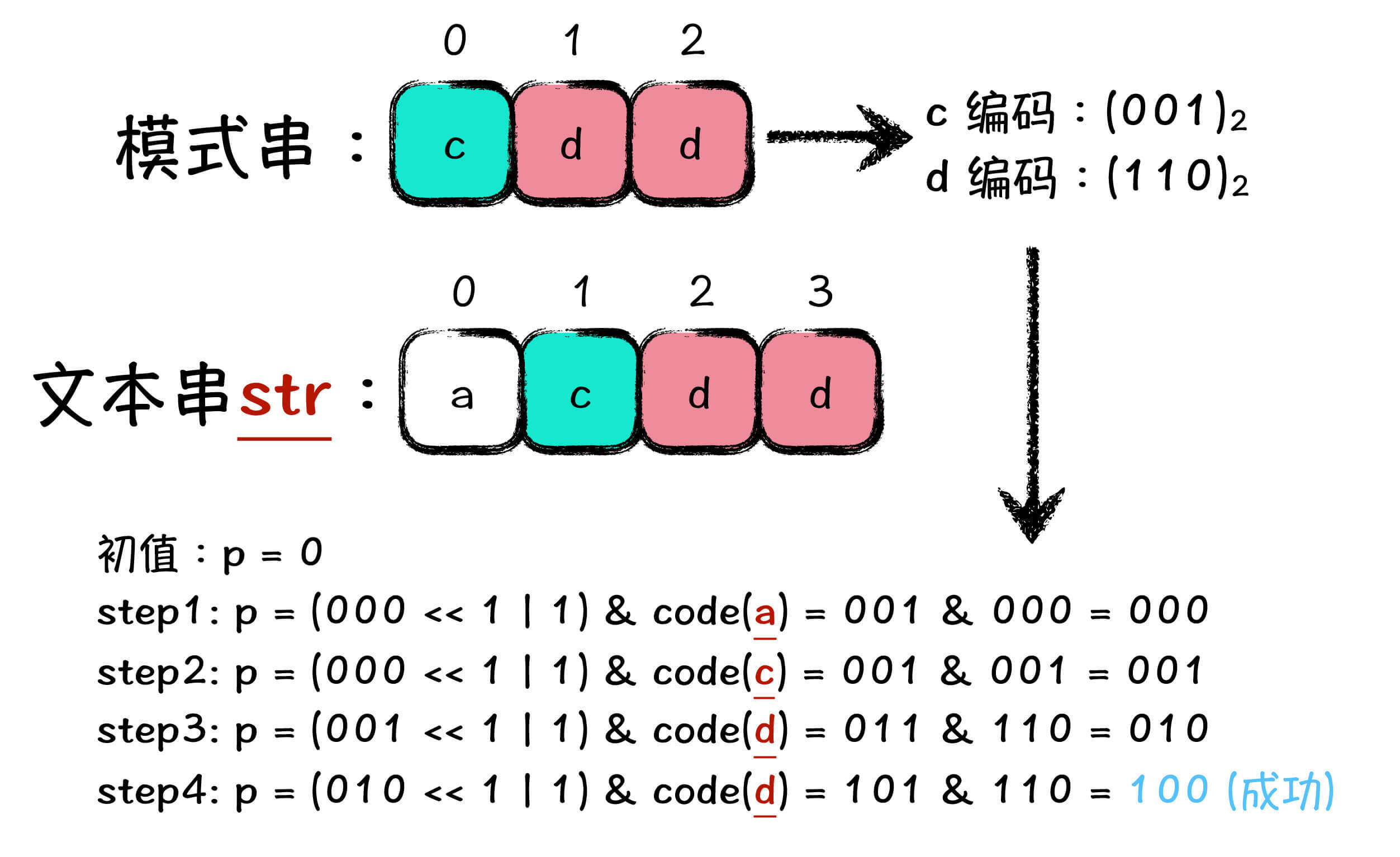 图4: Shift-And匹配流程示意图