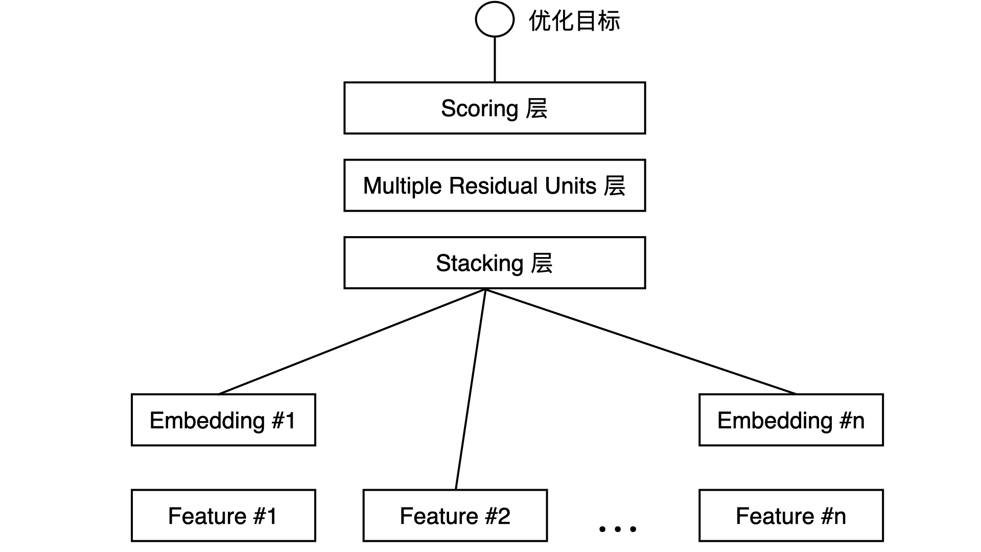 图1 经典的Embedding+MLP模型结构(图片来自 Deep Crossing - Web-Scale Modeling without Manually Crafted Combinatorial Features)