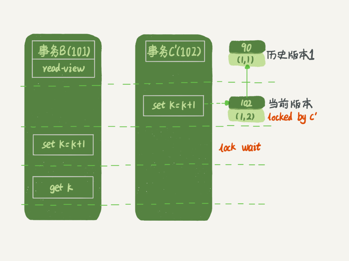 事务 B 更新逻辑图（配合事务 C'）