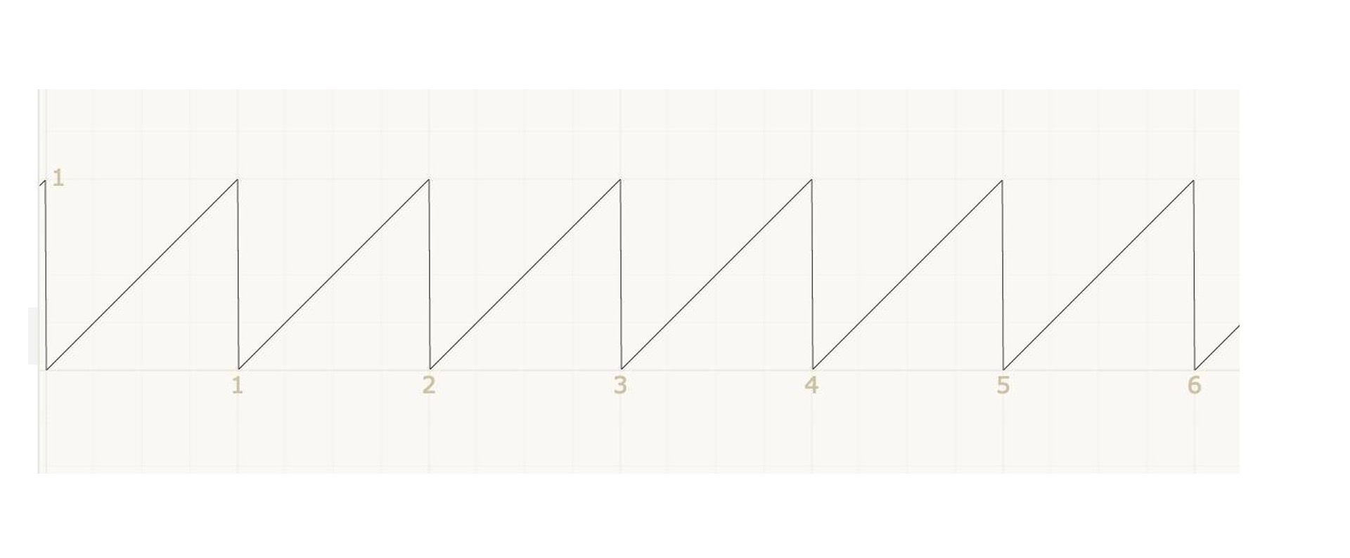 y = fract(x) 在整数区间内周期重复示意图