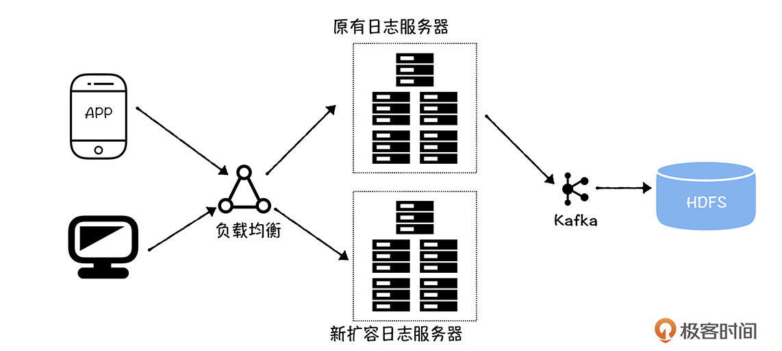 图2 日志服务器扩容误操作引发数据异常