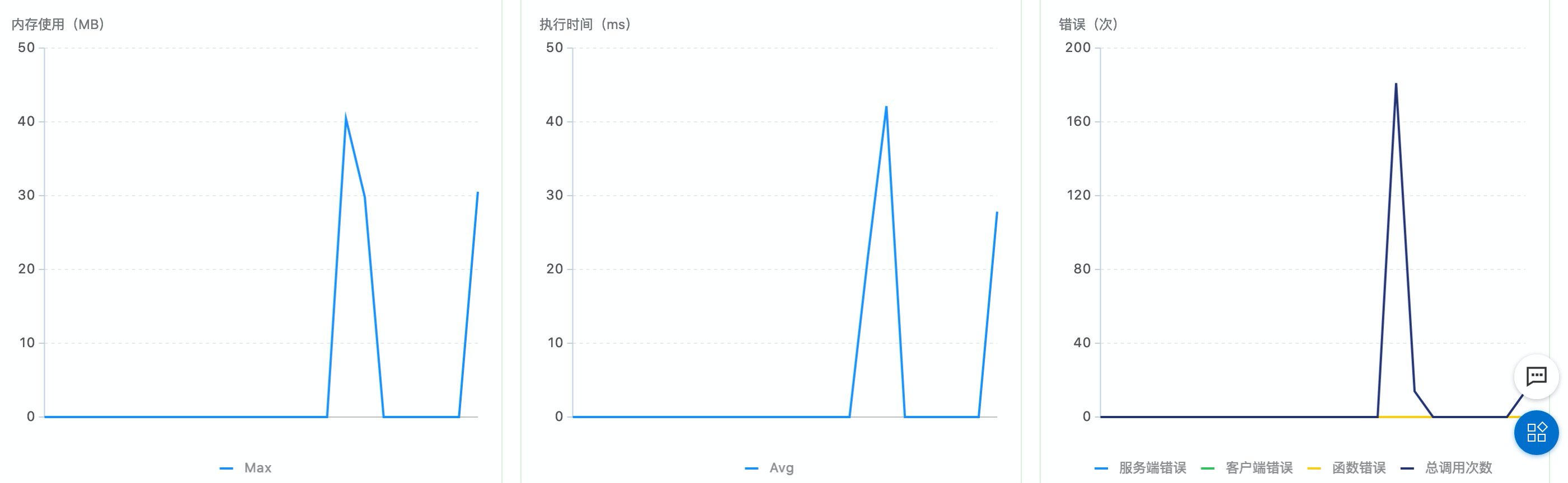 FaaS的“函数指标”监控图