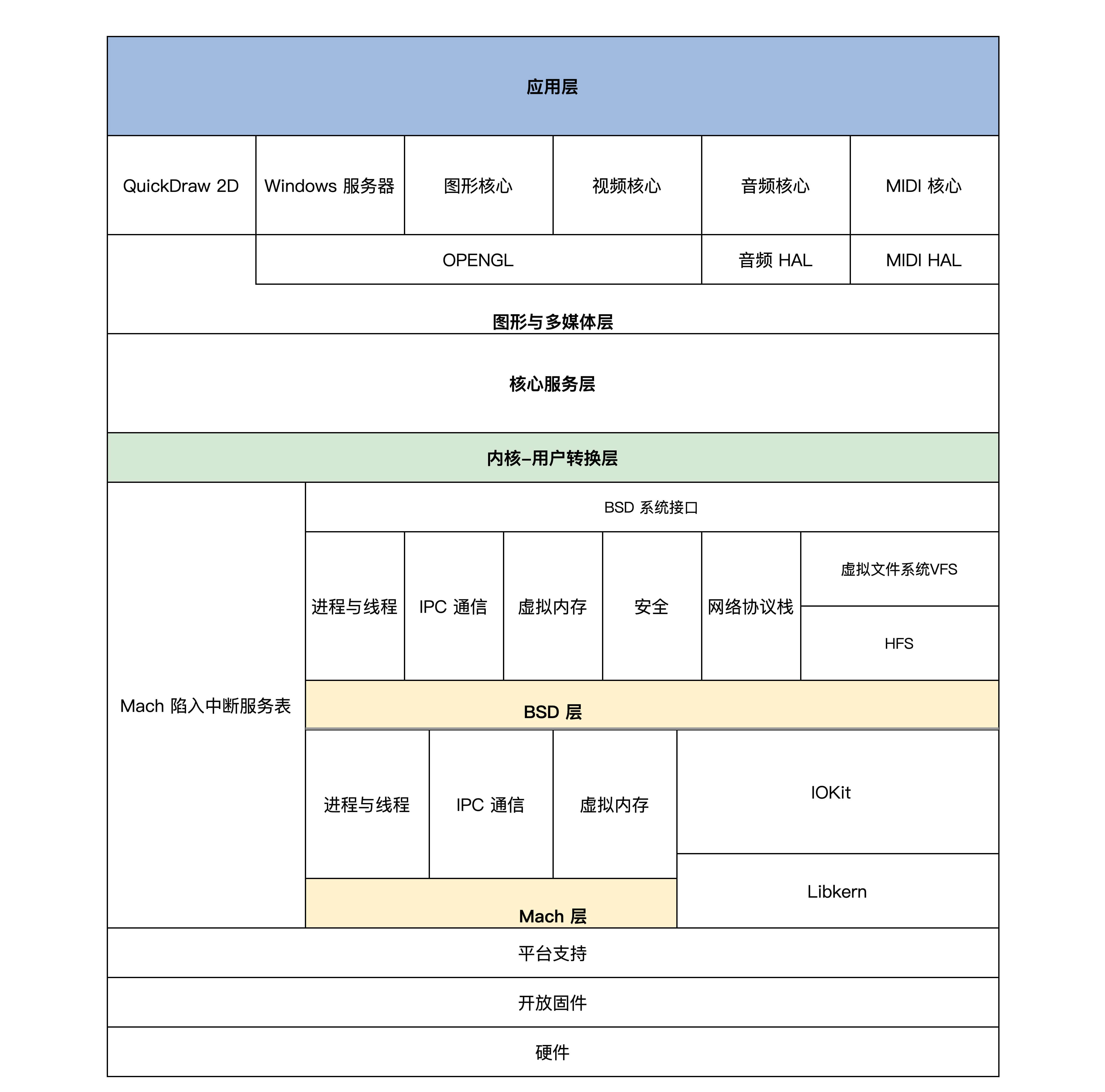 Darwin架构图