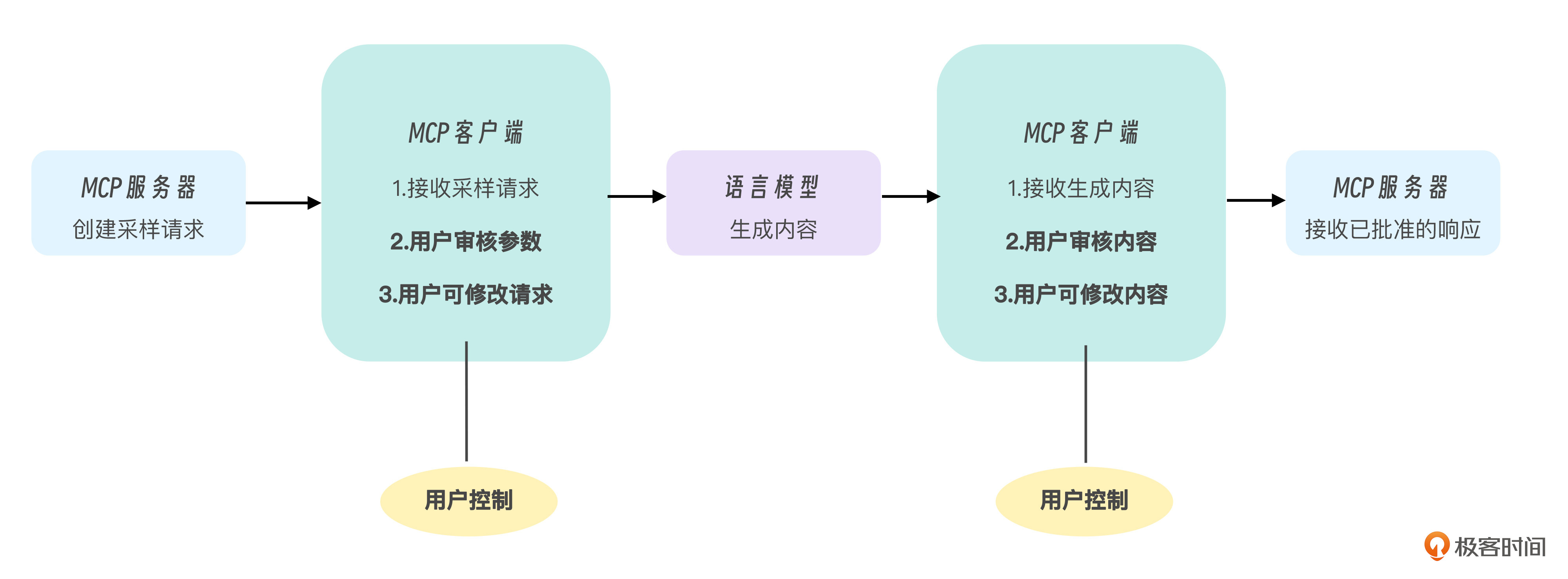 采样机制的流程