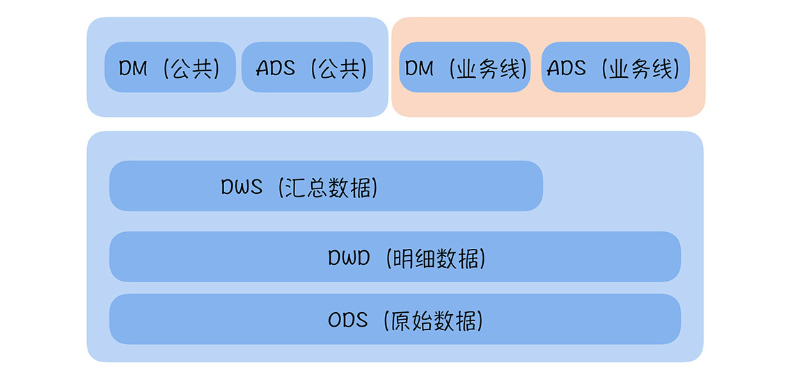 数据中台团队与业务部门分工示意图