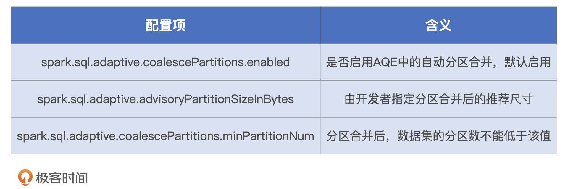 AQE自动分区合并相关配置项