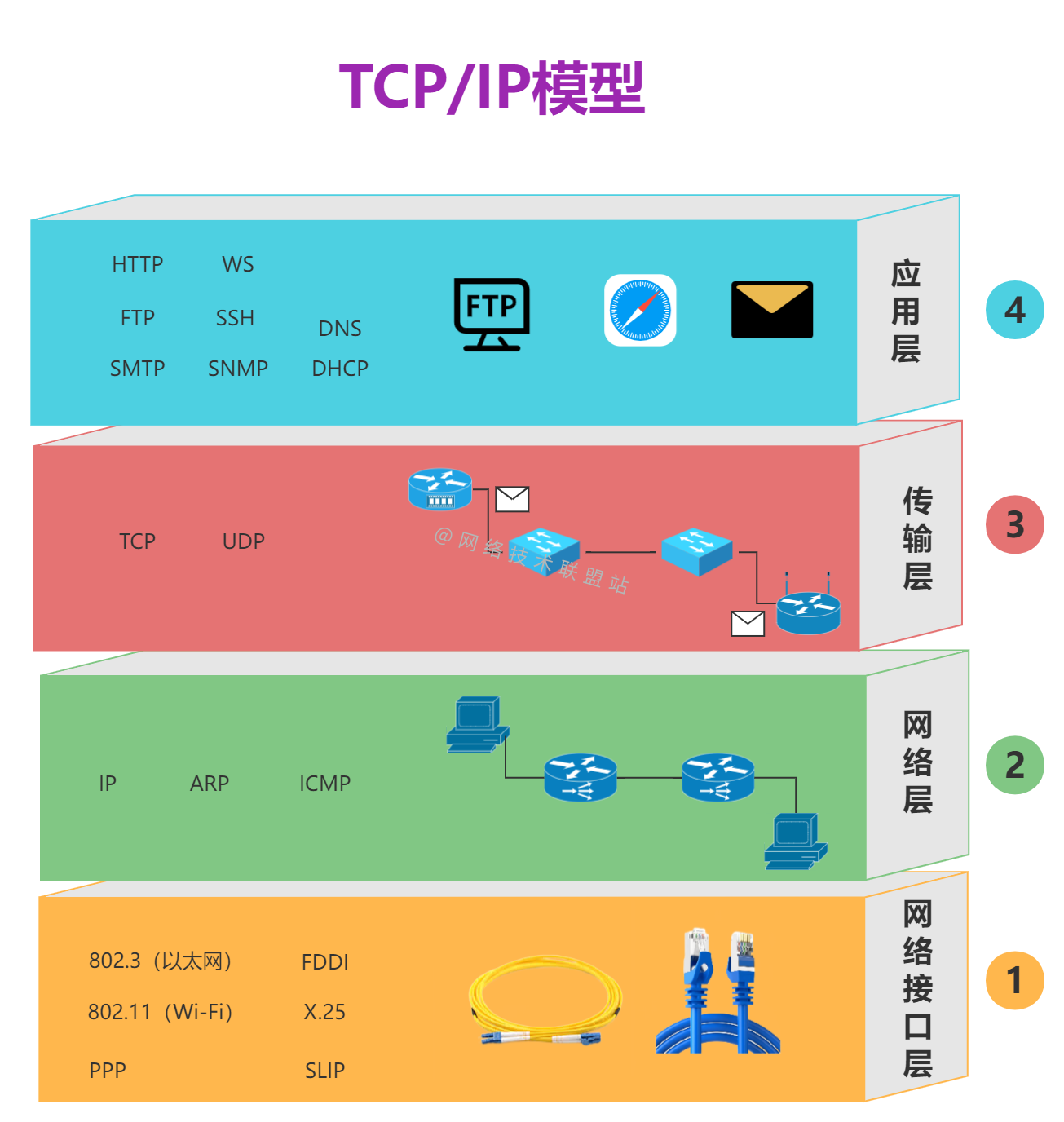 TCP/IP 四层模型 图源:https://cloud.tencent.com/developer/article/2329898 图片
