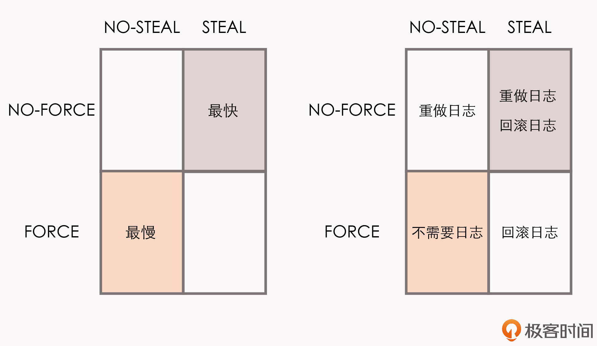 FORCE和STEAL的四种组合关系