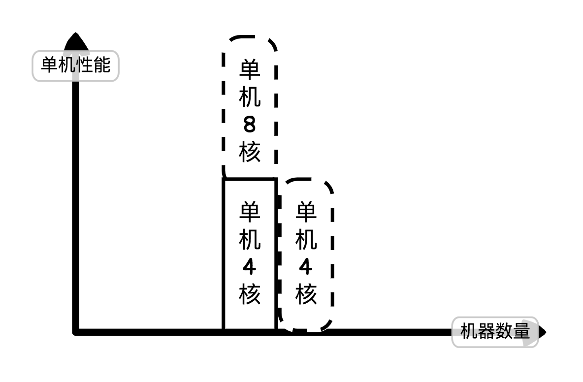 纵向扩缩容 & 横向扩缩容