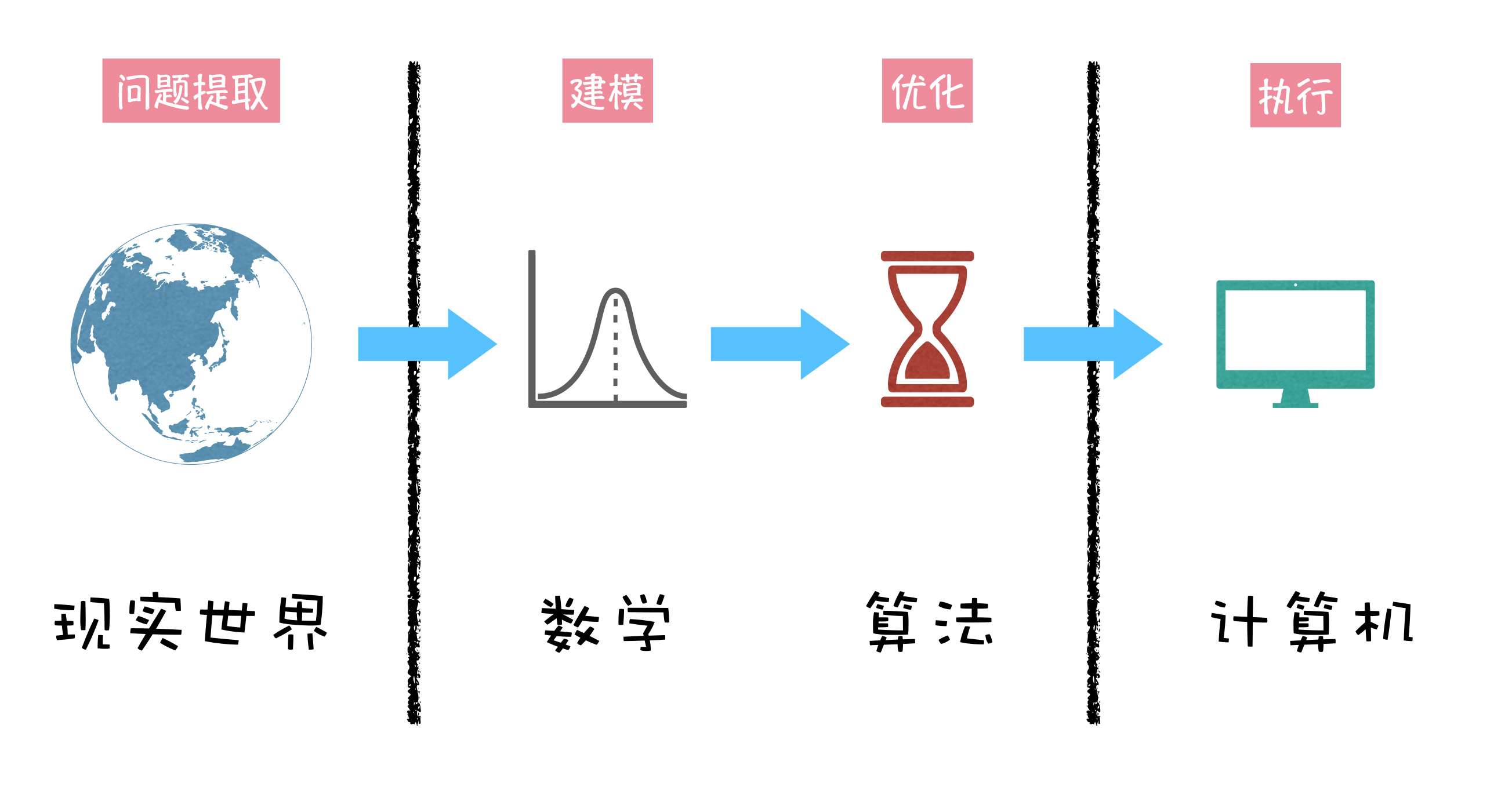 图1:从现实问题到可计算任务