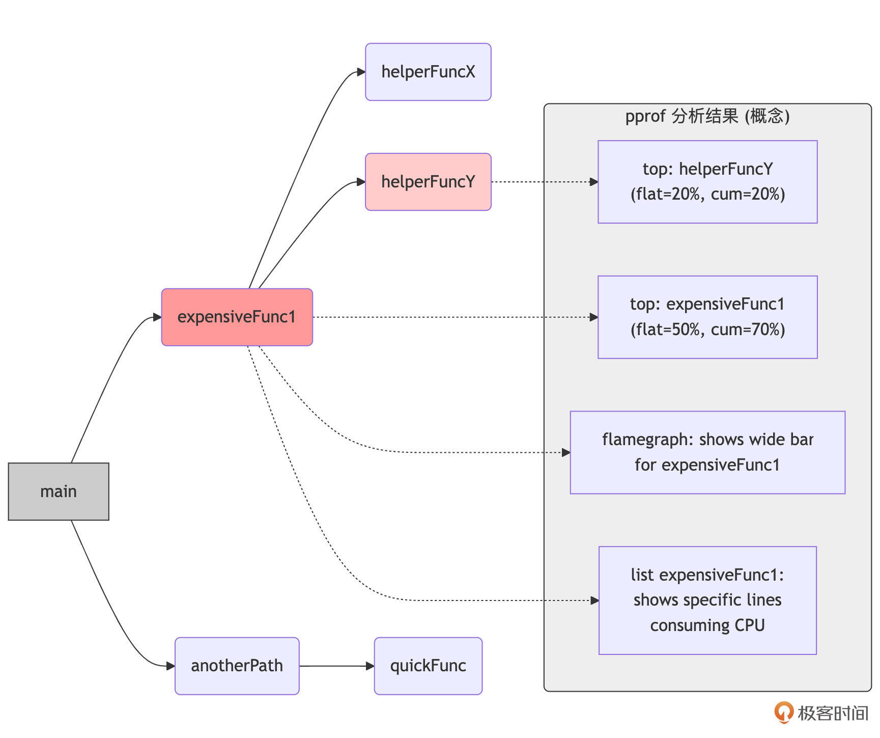 通过pprof分析定位性能热点示意 图片