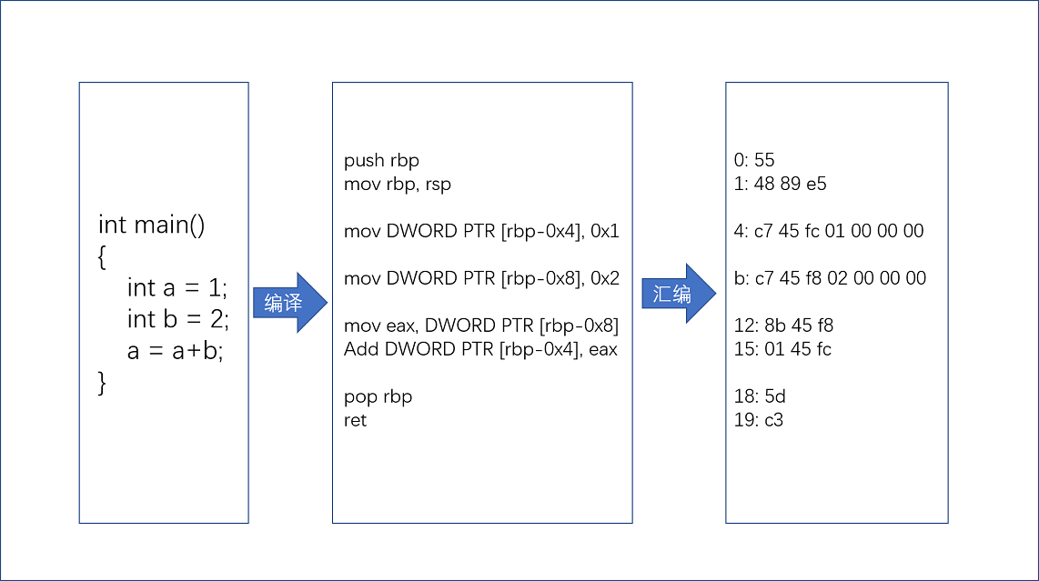 高级语言->汇编代码->机器码