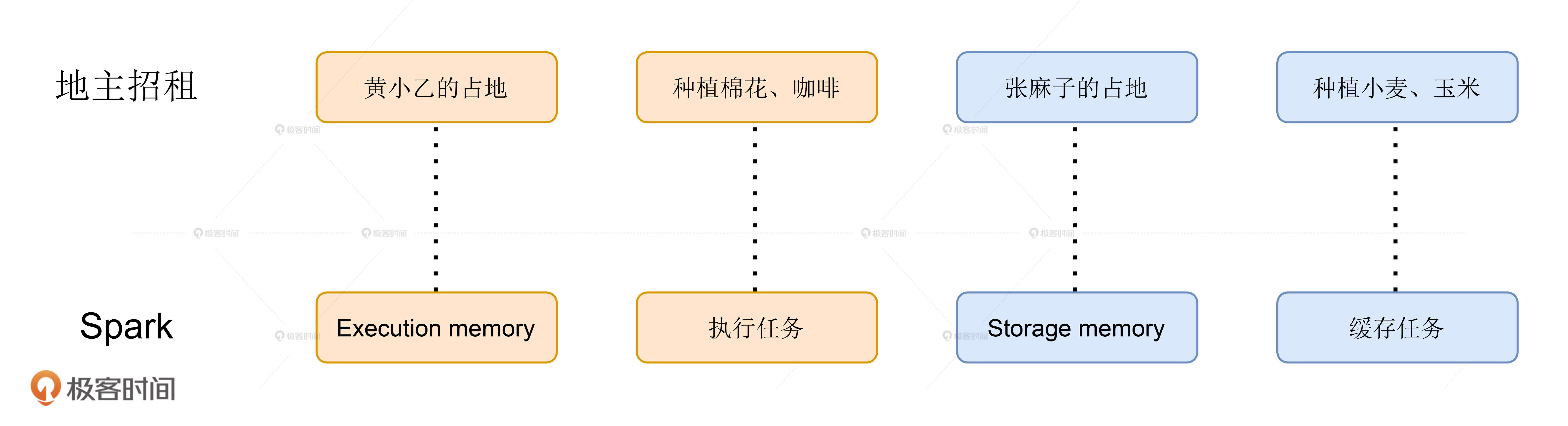 地主招租与Spark的类比关系