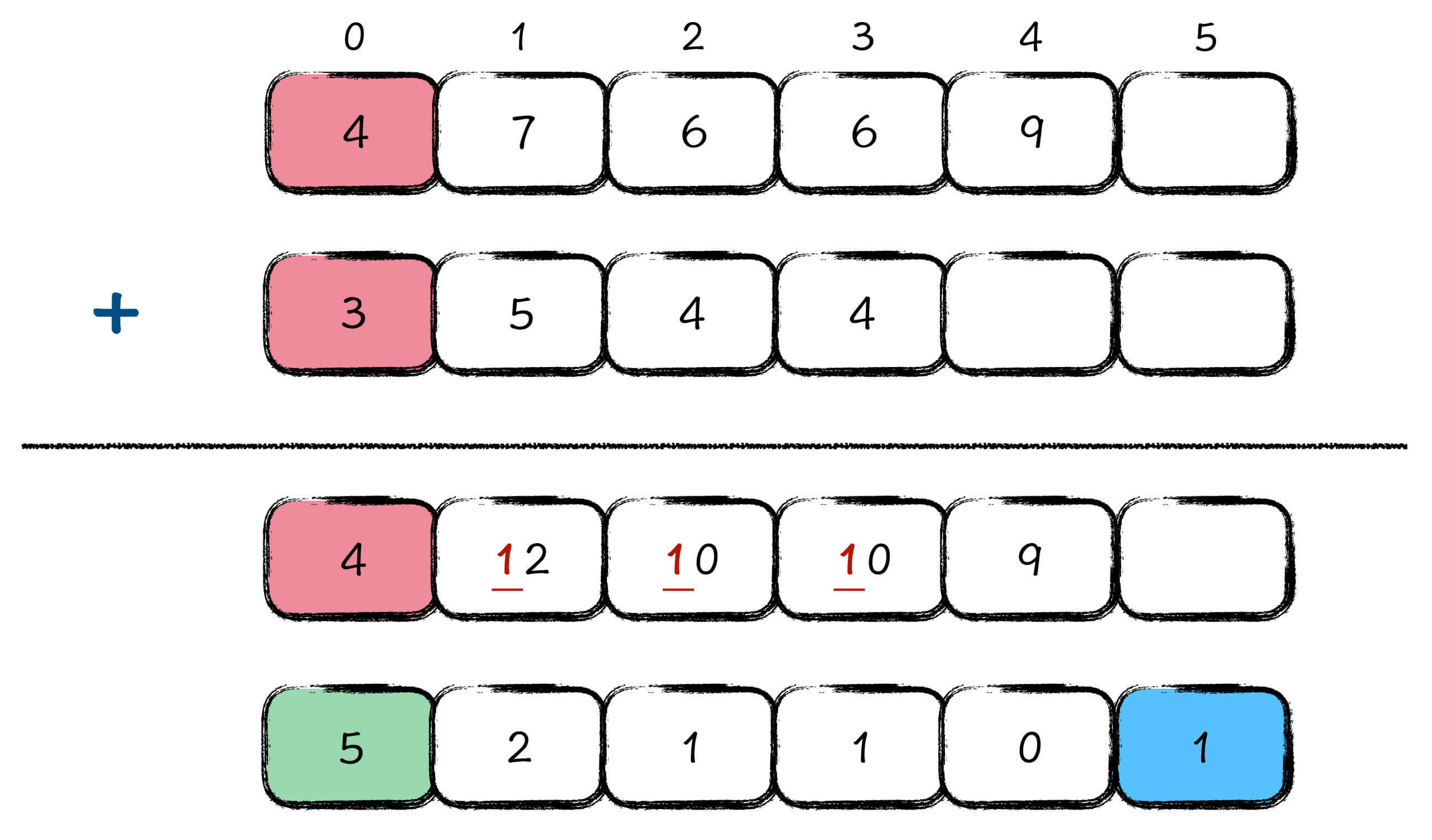 图2:大整数加法示意图