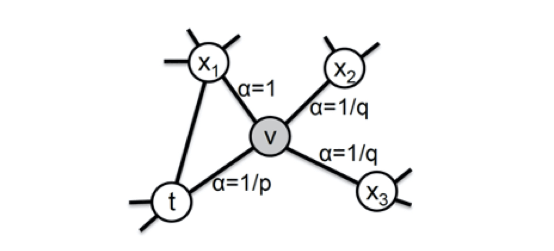 Node2vec跳转示意图