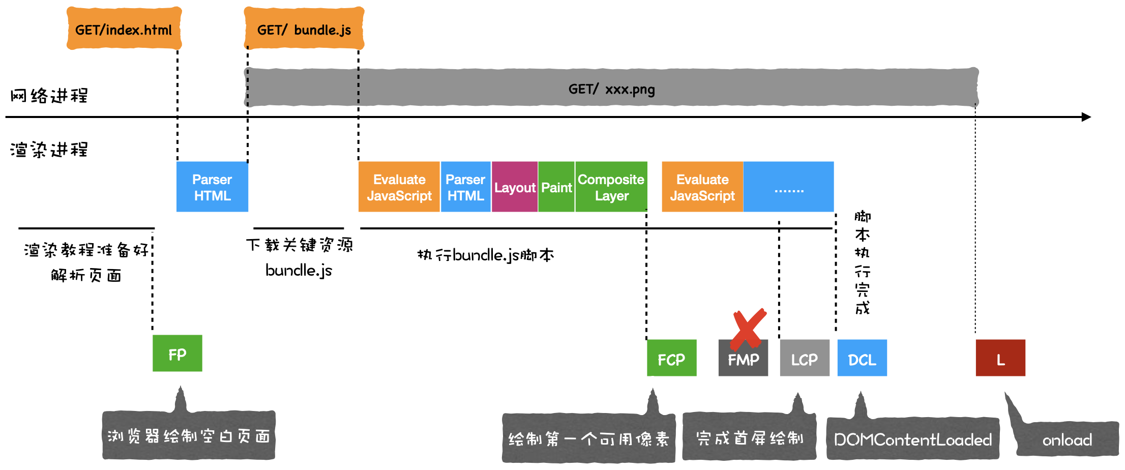 页面加载过程