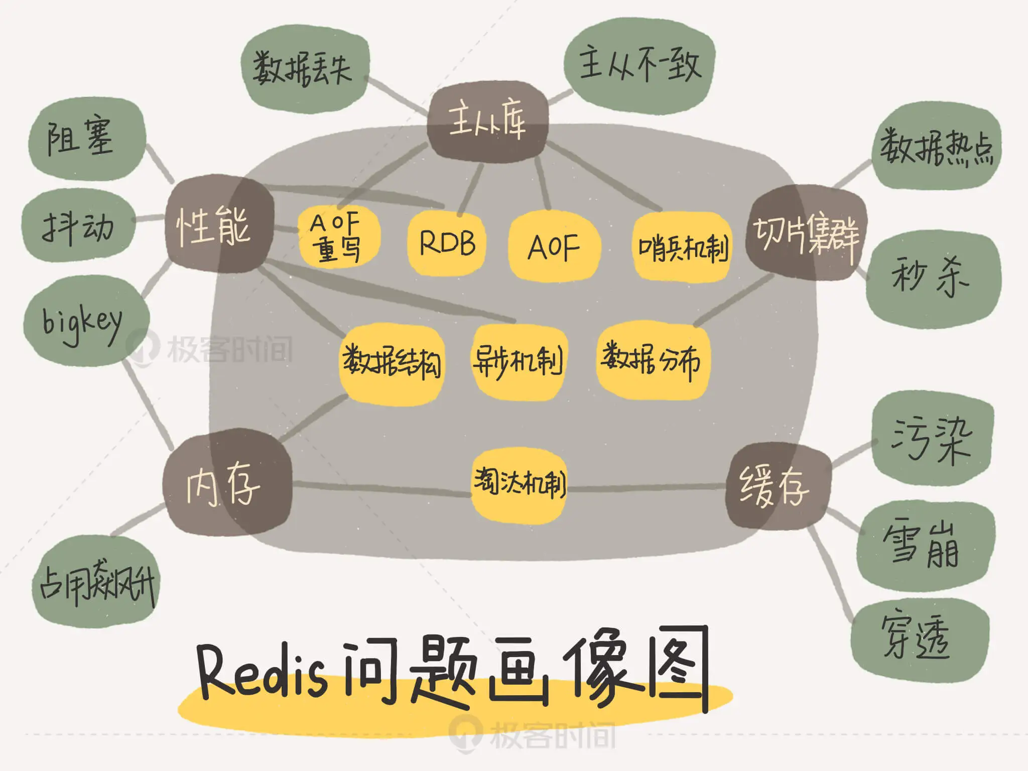 jk56701-Redis核心技术与实战(PDF+HTML+MP3完结)