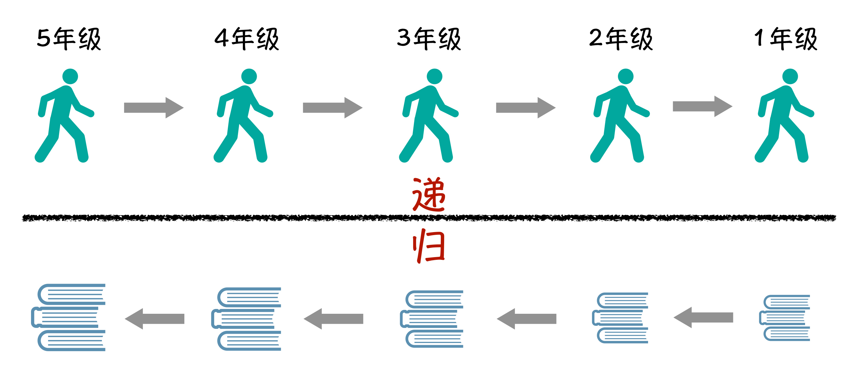 图3:年级主任问题示意图