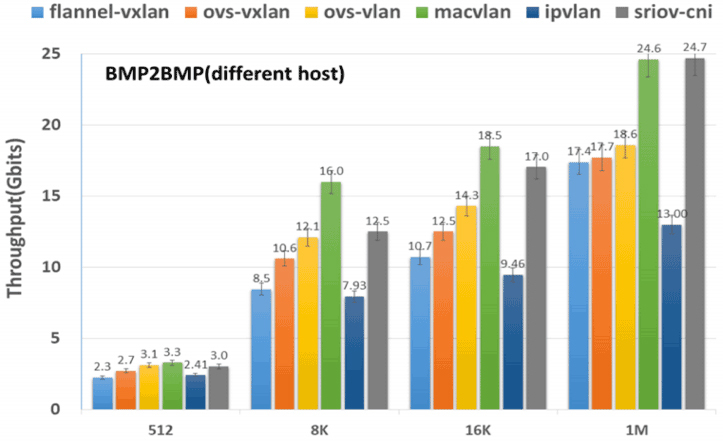 512 Bytes - 1M Bytes中TCP吞吐量(结果越高,性能越好)