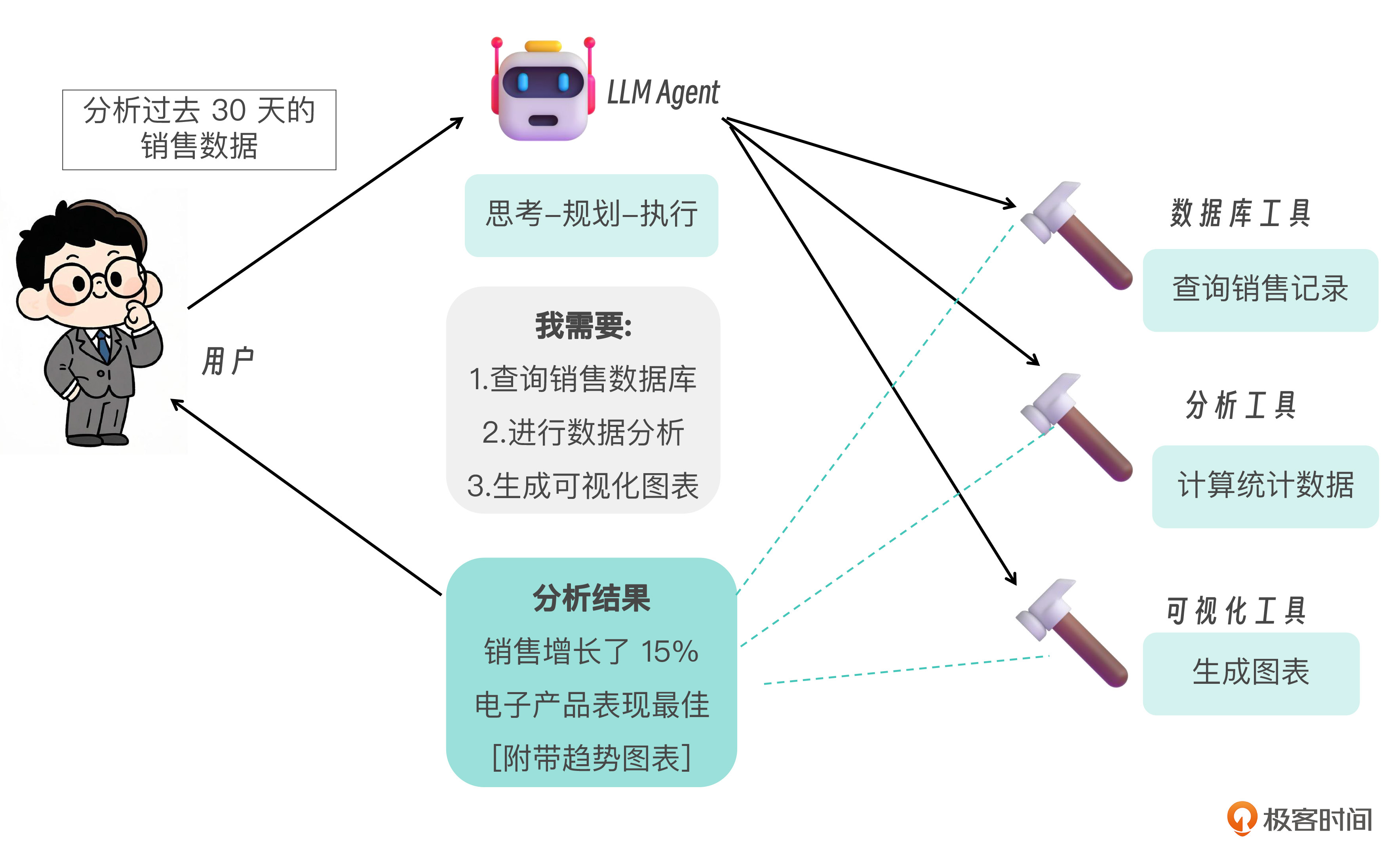 Agent就是本来就会推理的大模型又拥有了工具调用能力,能够完成具体任务。