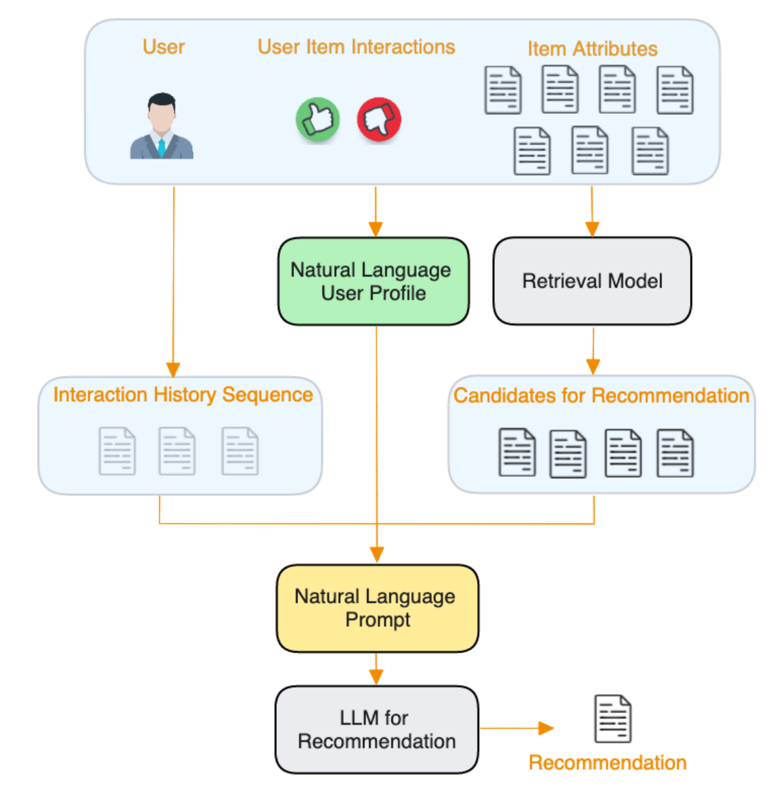Amazon的大模型推荐系统PALR(来自网络) 图片
