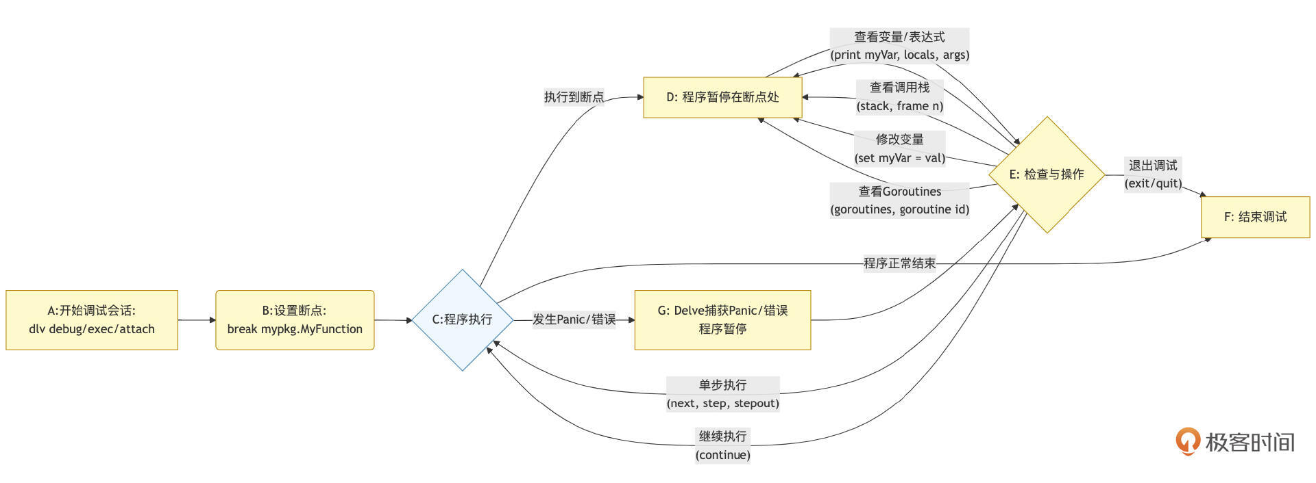 Delve核心交互流程示意图 图片