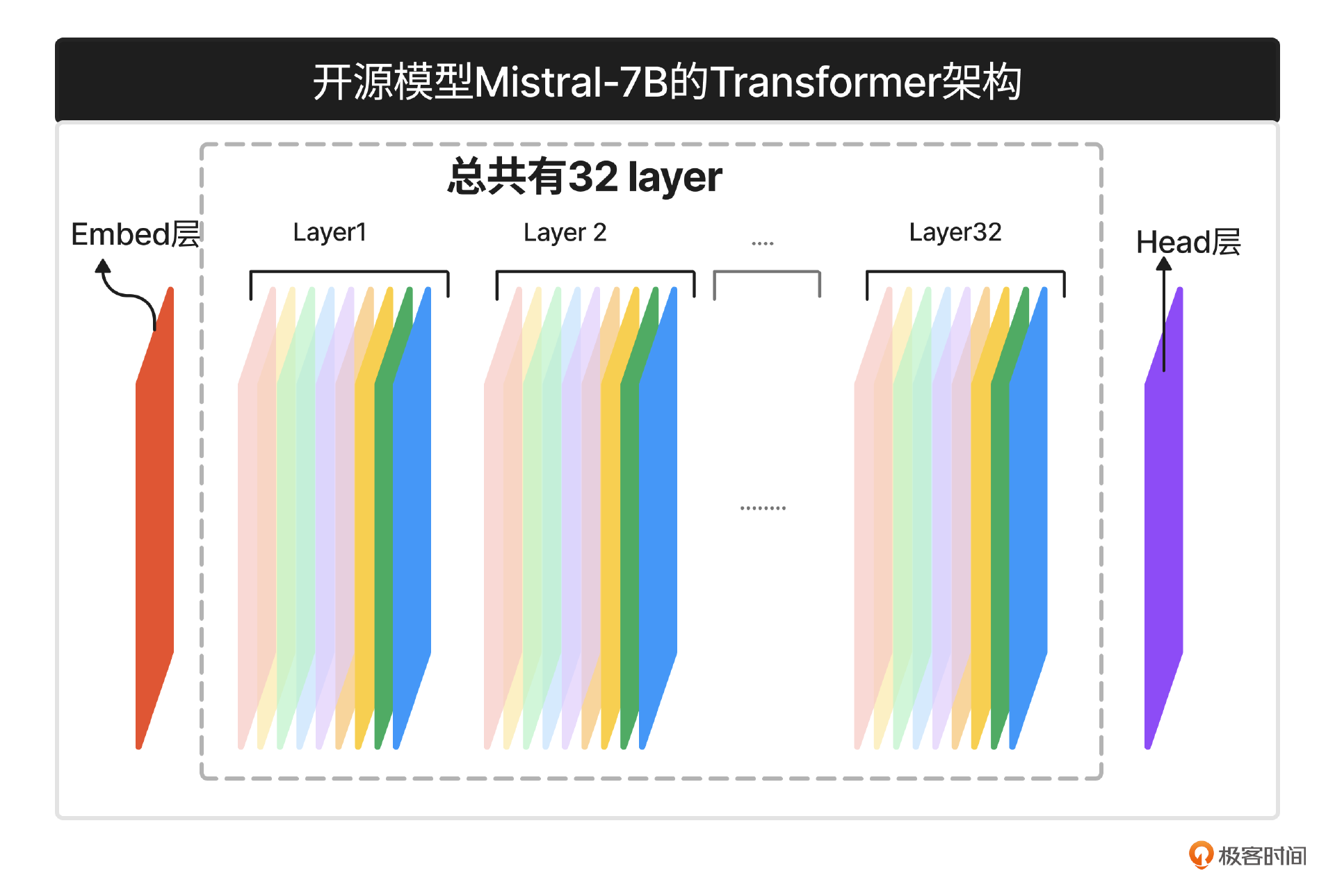 注:这个层级架构就是通常所说的Transformer架构,关于Transformer架构在这里不详细展开,有兴趣的同学可以参考文末链接学习。 图片