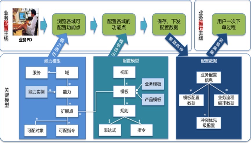 企业级业务架构与“中台”的关系-极客时间