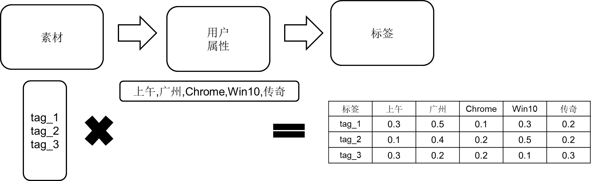 每天点击数100以内的极小量渠道 如何精准地投放游戏广告 Infoq