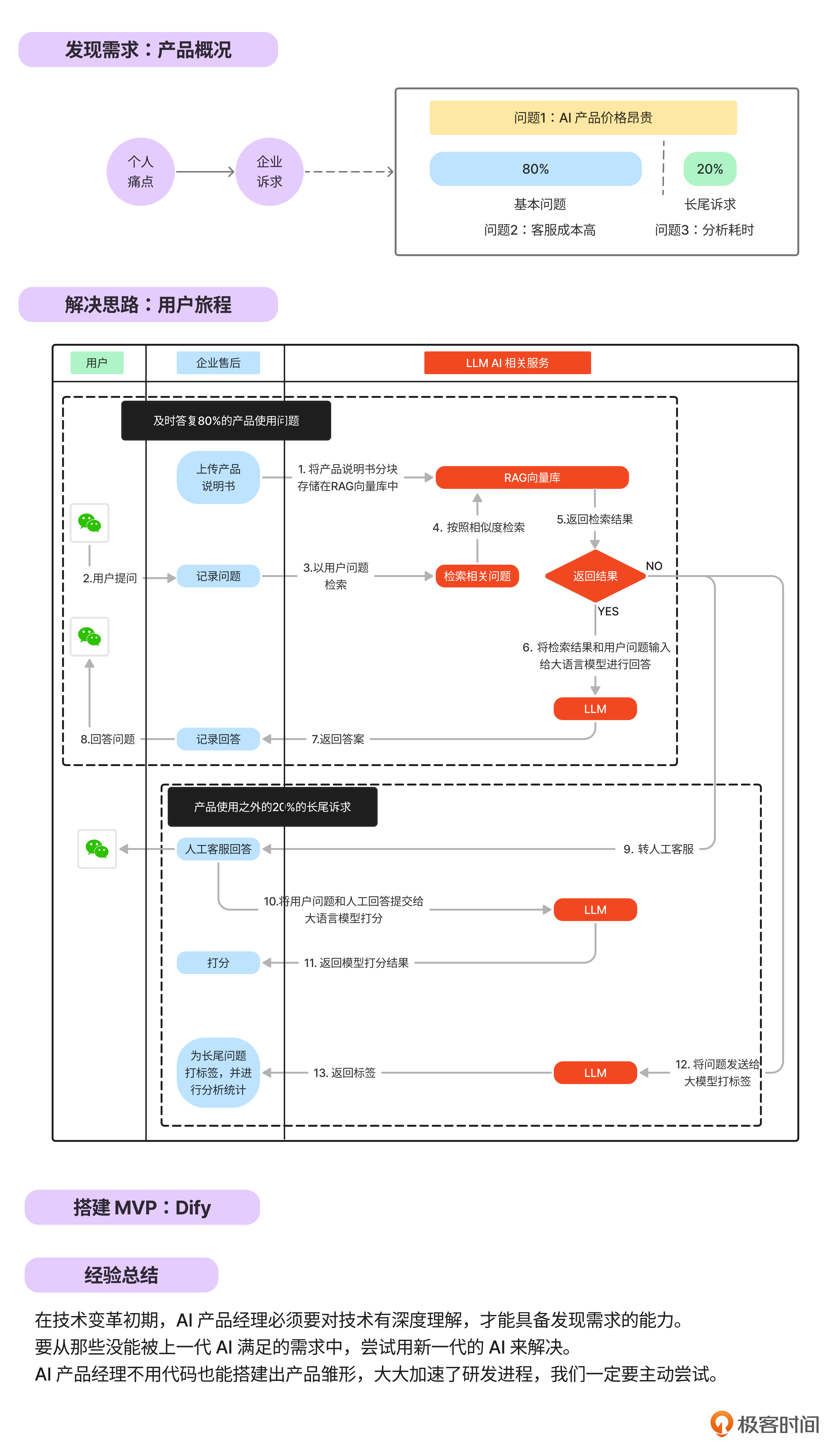 请对照图片仔细梳理用户旅程~