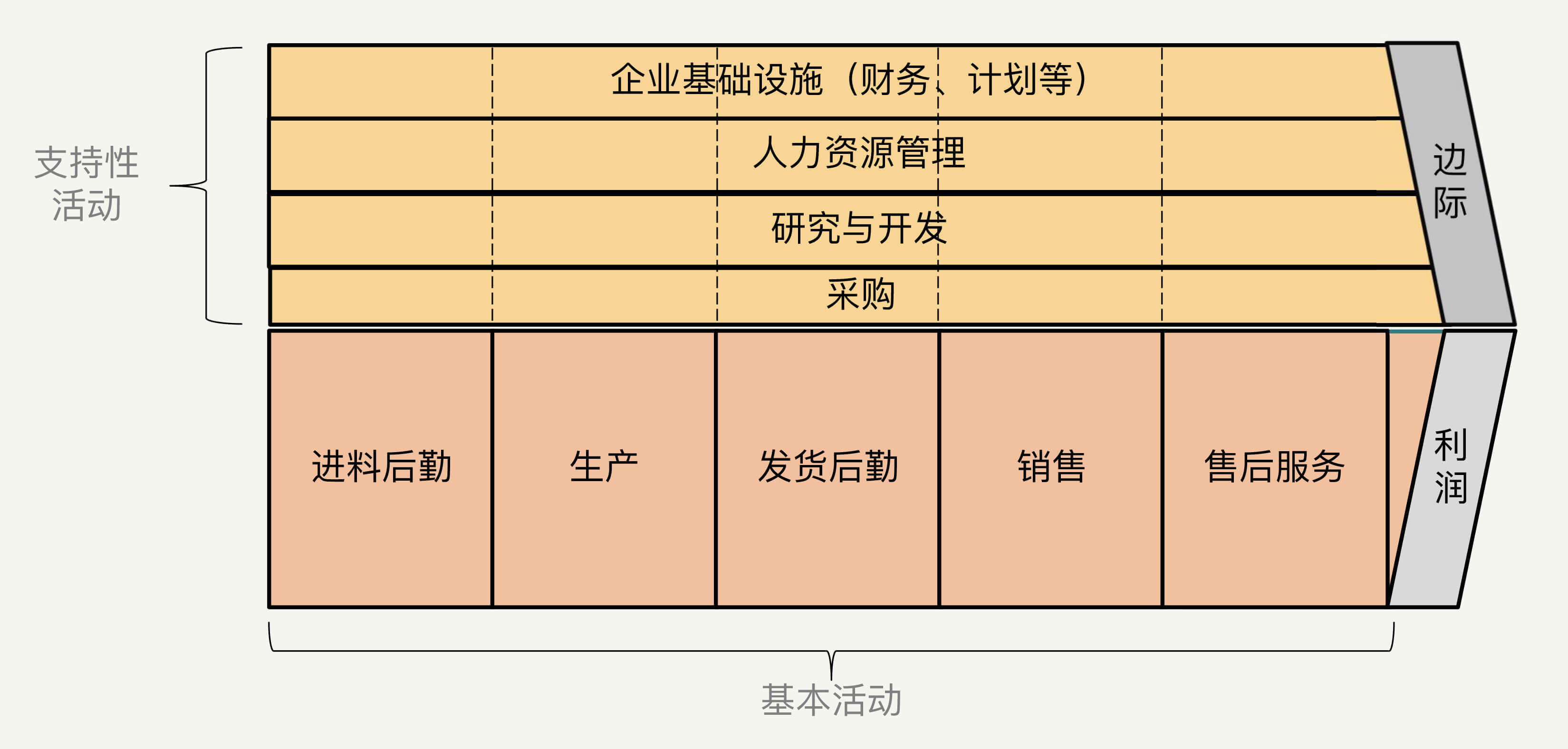 格力价值链分析图图片