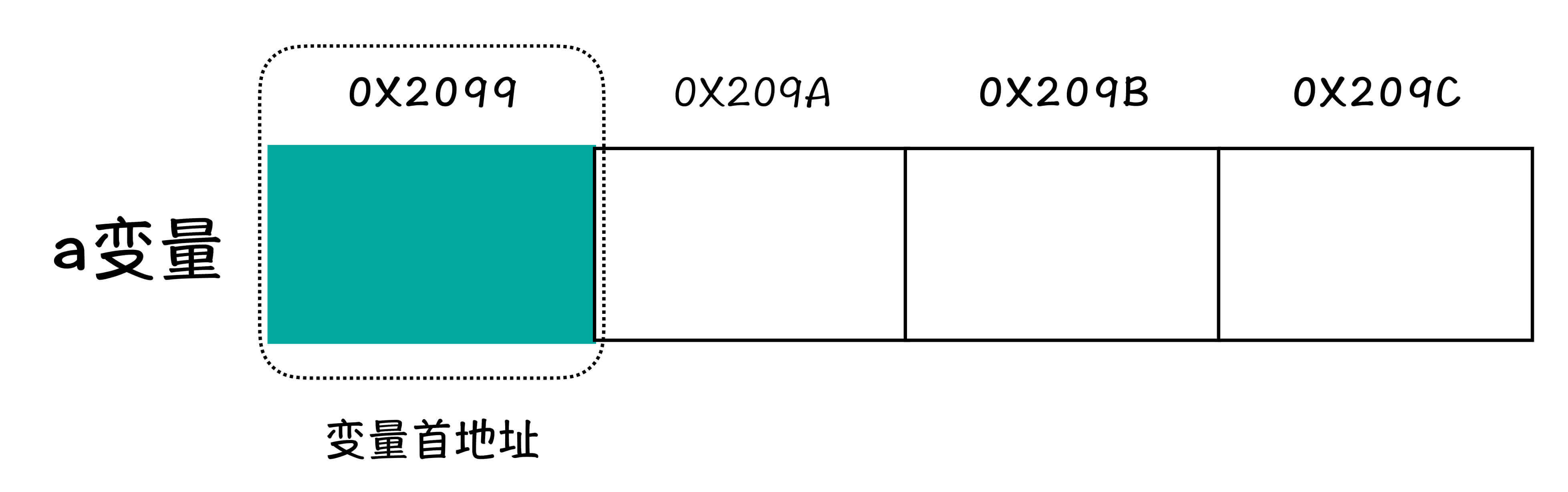 图4:变量的首地址