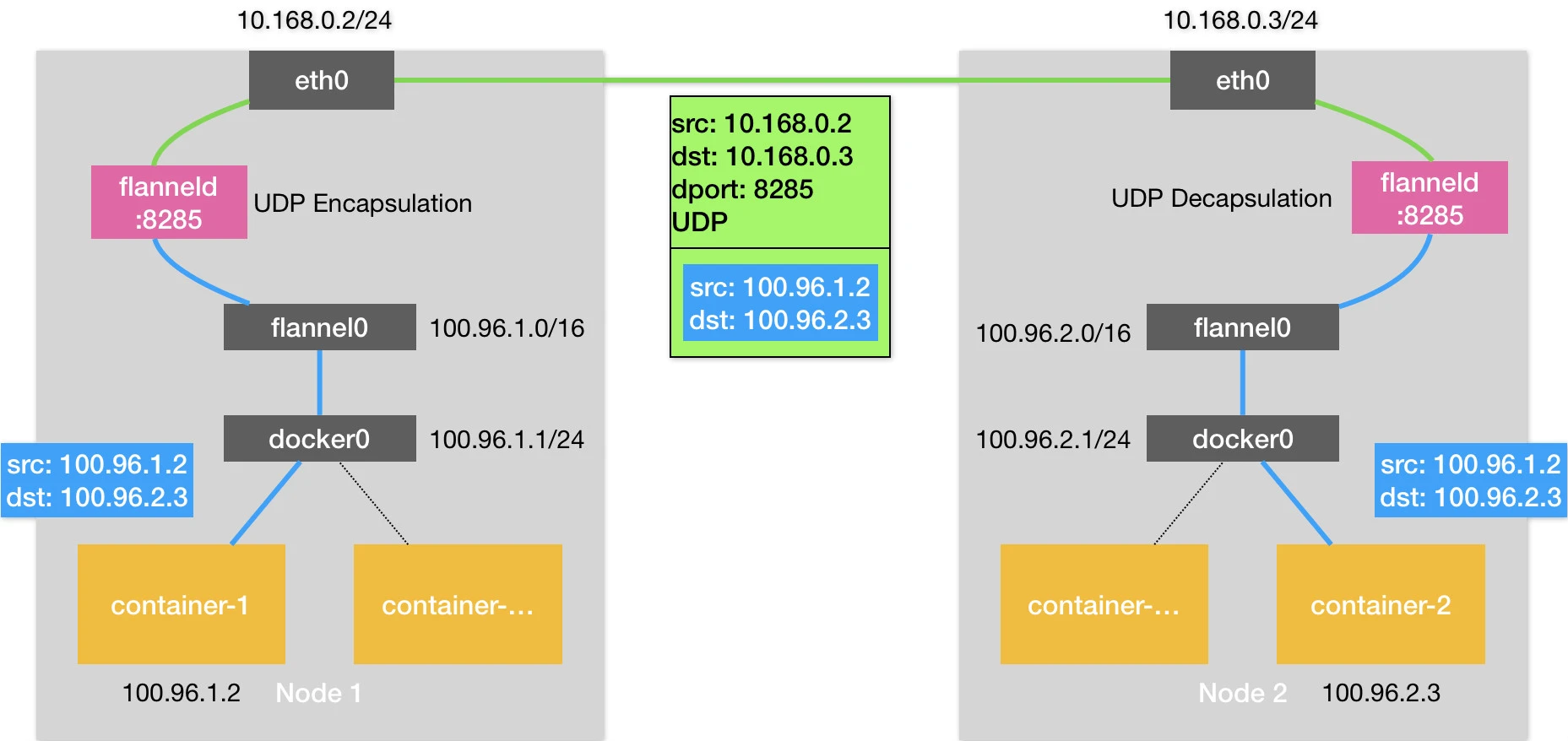 来自极客时间专栏《深入解析kubernetes》