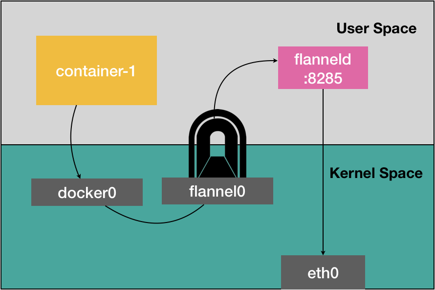 来自极客时间专栏《深入解析kubernetes》