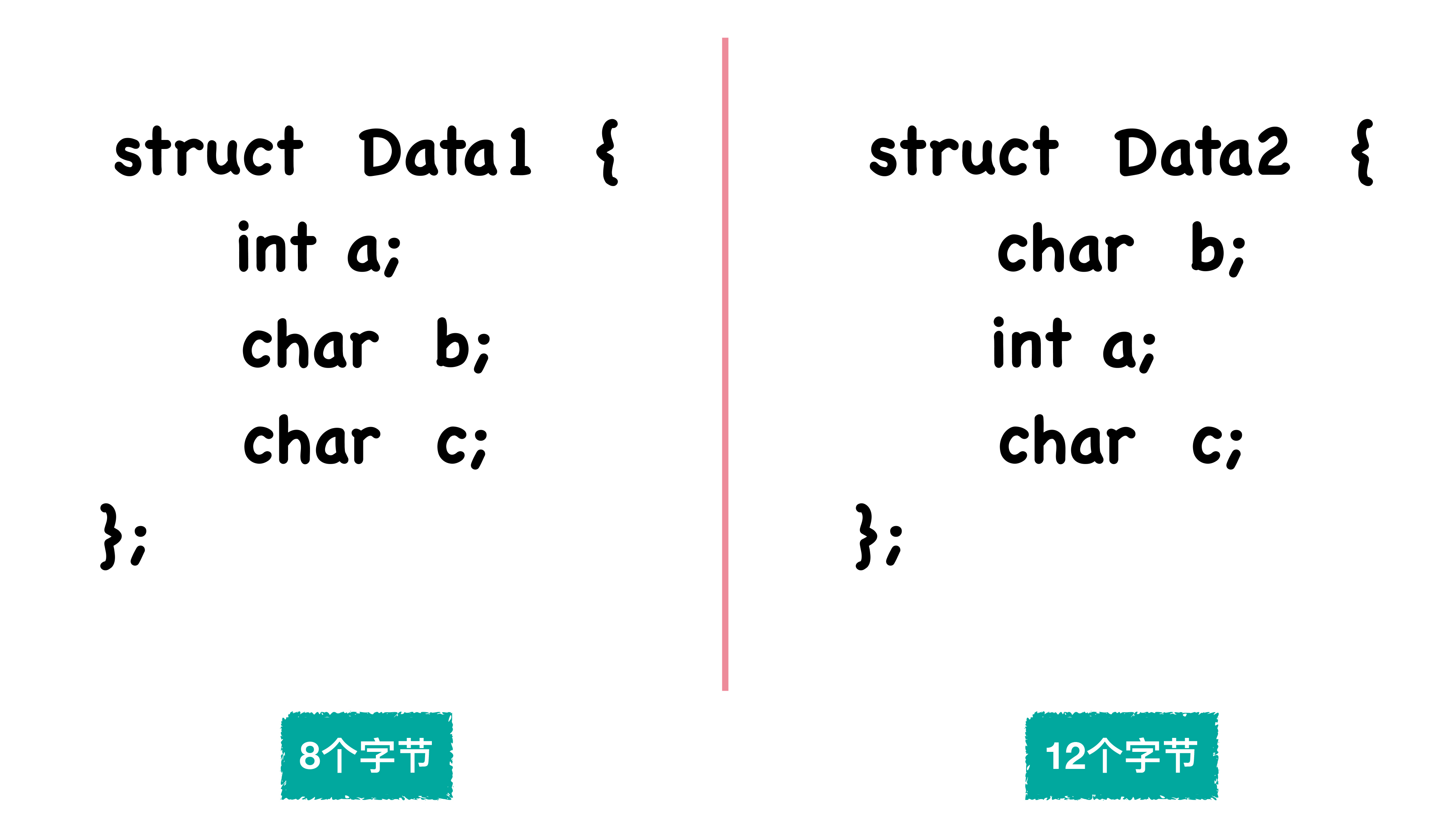 图1:结构体占用空间对比