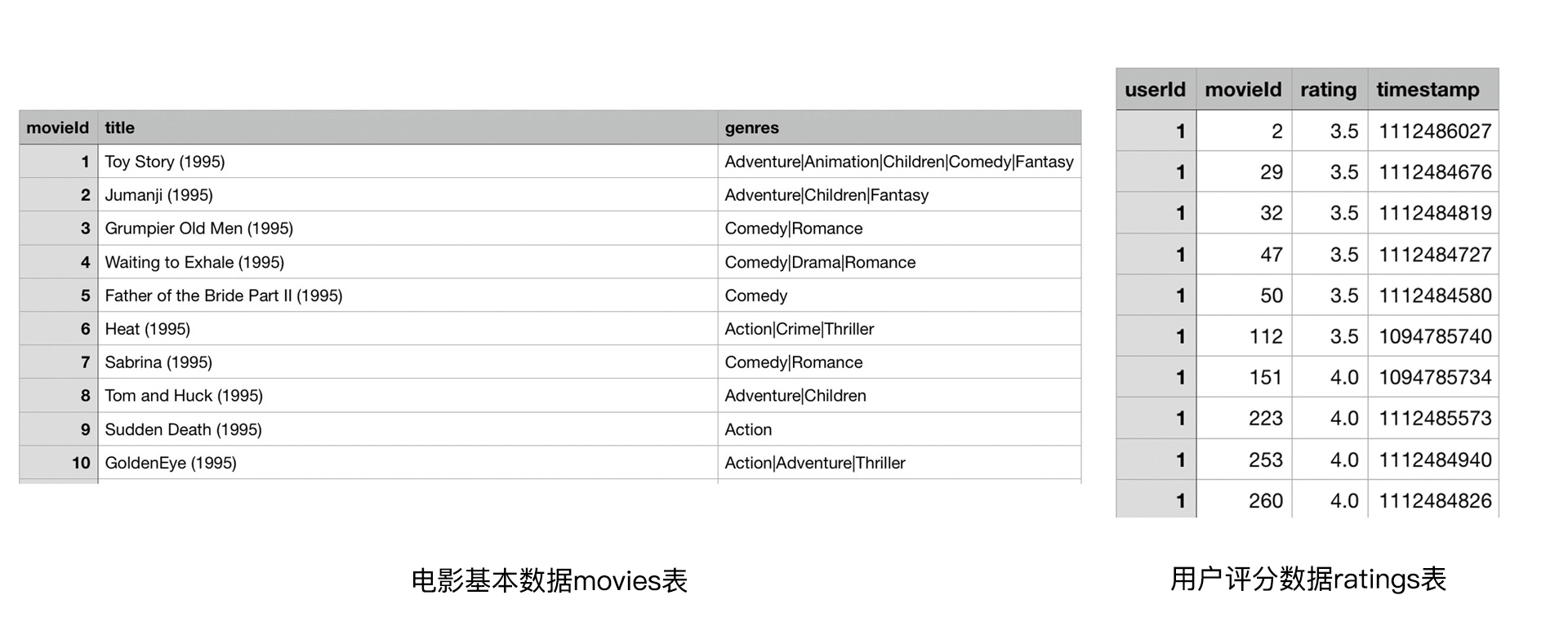 图1 电影基本数据movies表(左),用户评分数据ratings表(右)