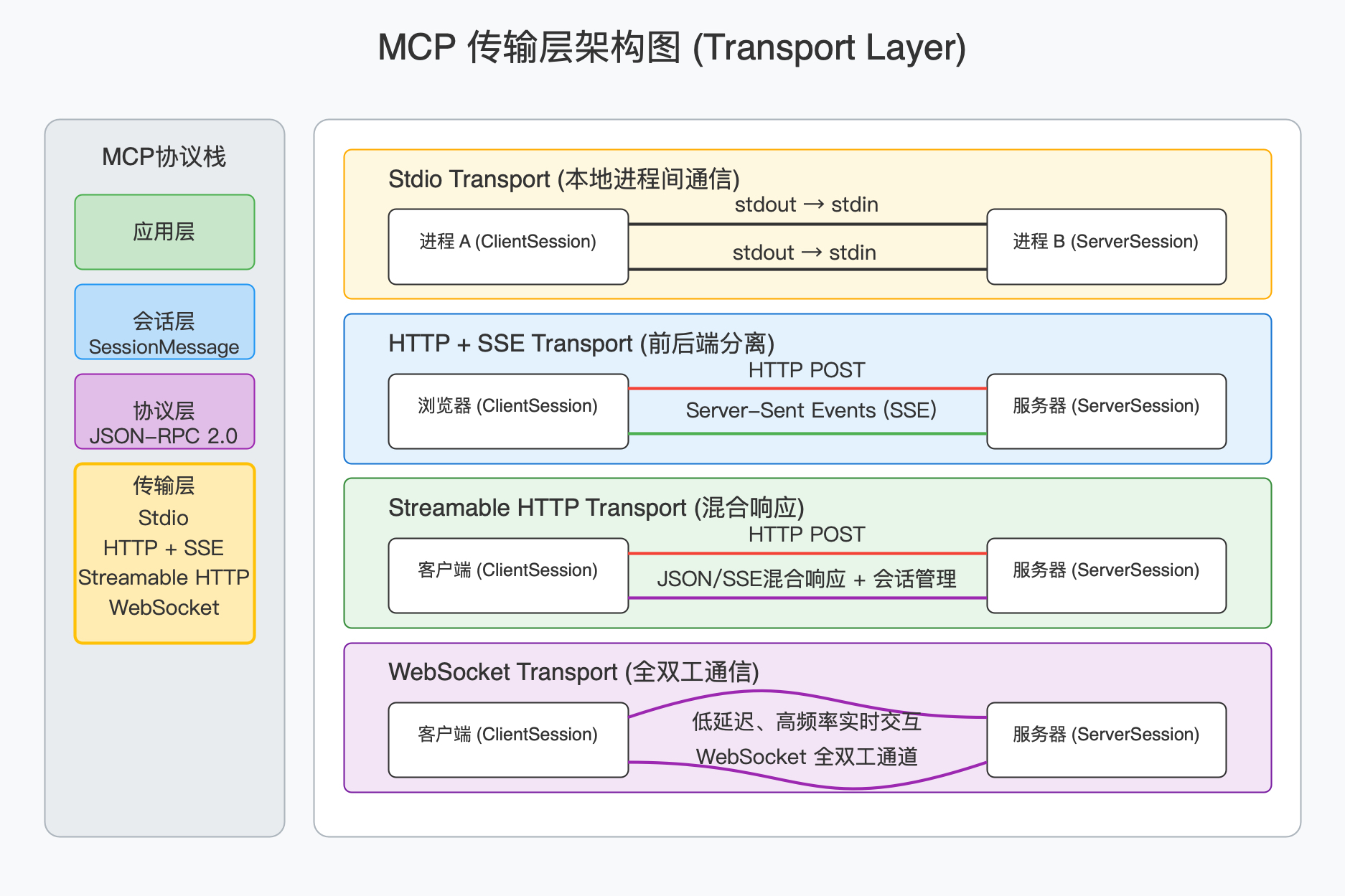 MCP 协议栈和目前支持的传输方式