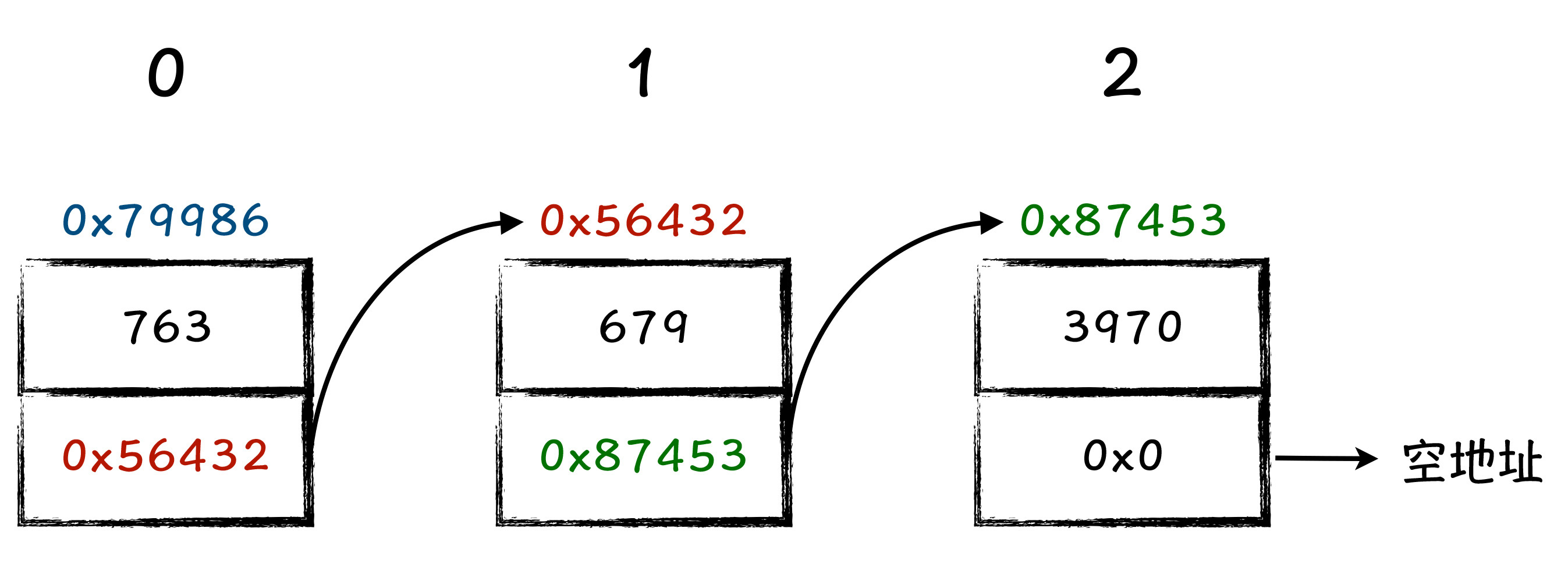 图3:链表节点位置定义