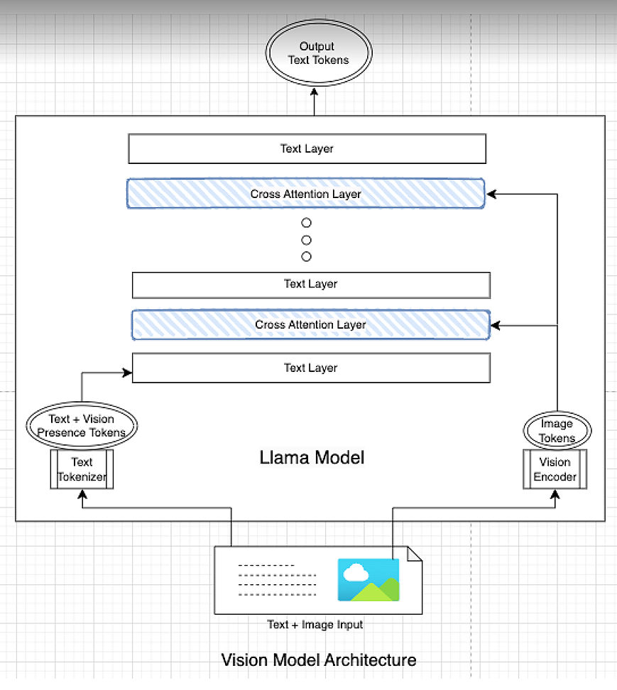 多模态建模方法(来自Meta官方的糊图) 图片