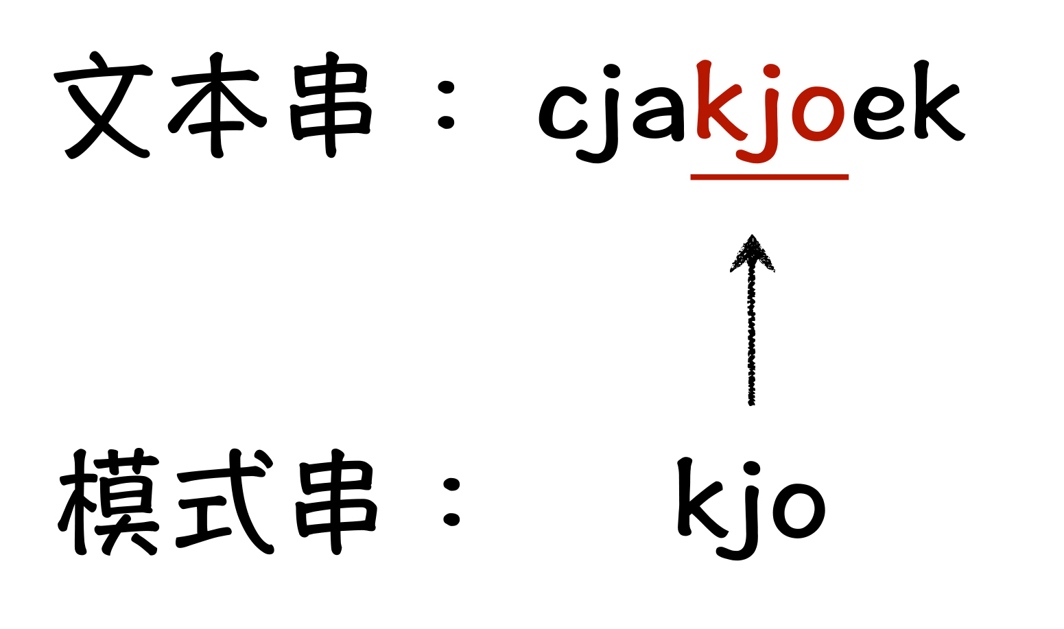 图1: 字符串匹配问题