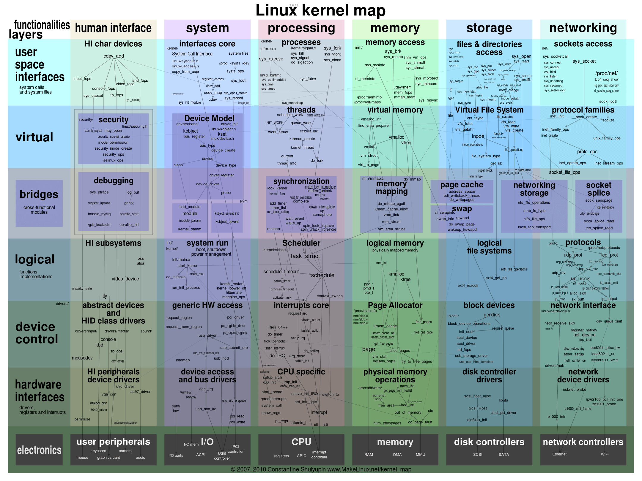 Linux内部的全景图
