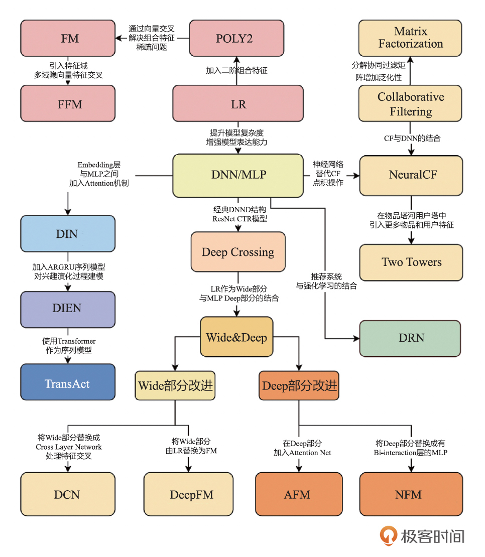 深度学习推荐模型演进框架图